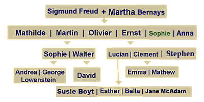 Sigmund Freud's family tree (descendants)